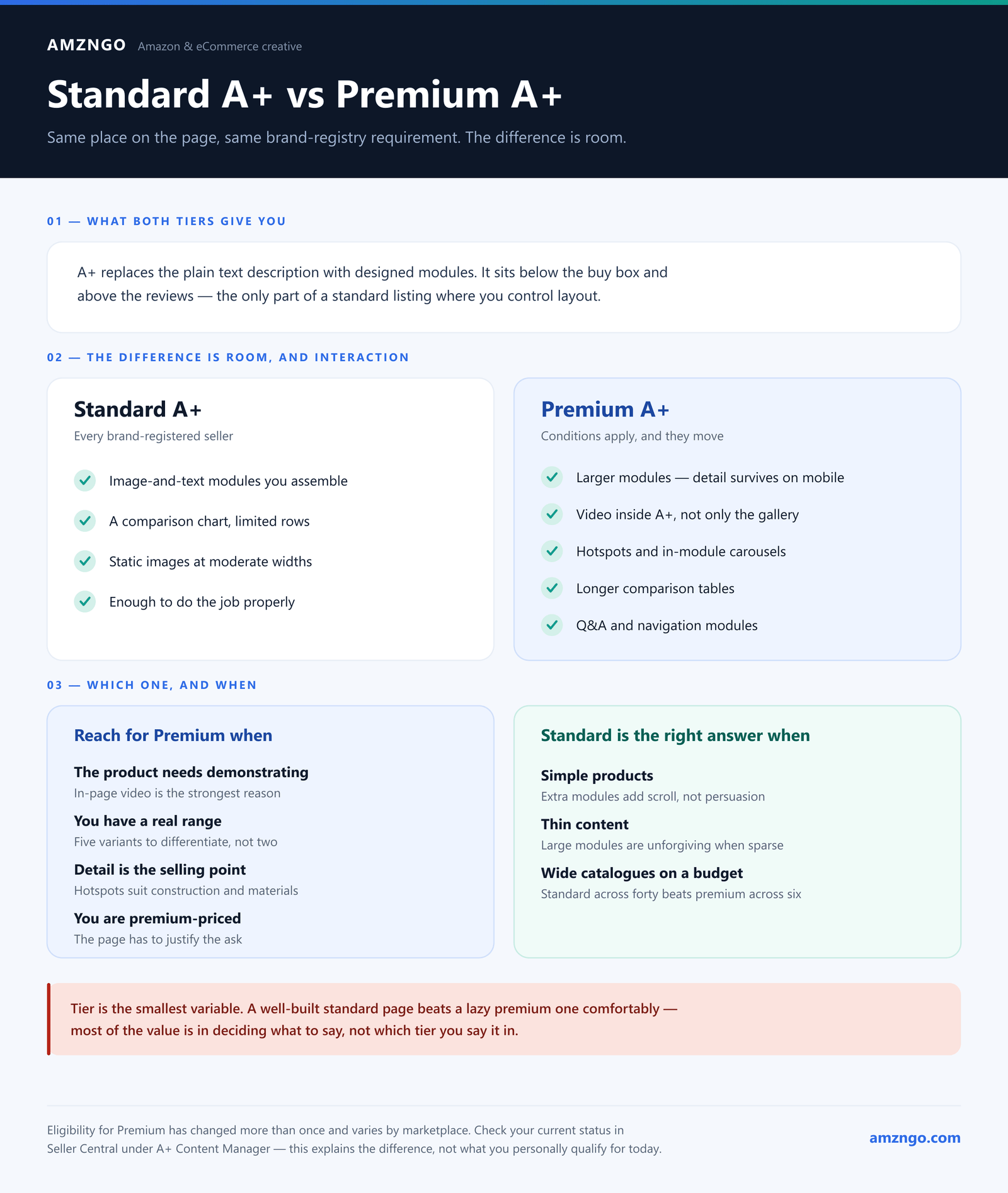 Standard A+ versus Premium A+ on Amazon: standard gives image-and-text modules, a limited comparison chart and static images to every brand-registered seller, while premium adds larger modules, video inside the A+ area, hotspots and carousels, longer comparison tables and navigation modules — with the cases where each tier is the right choice