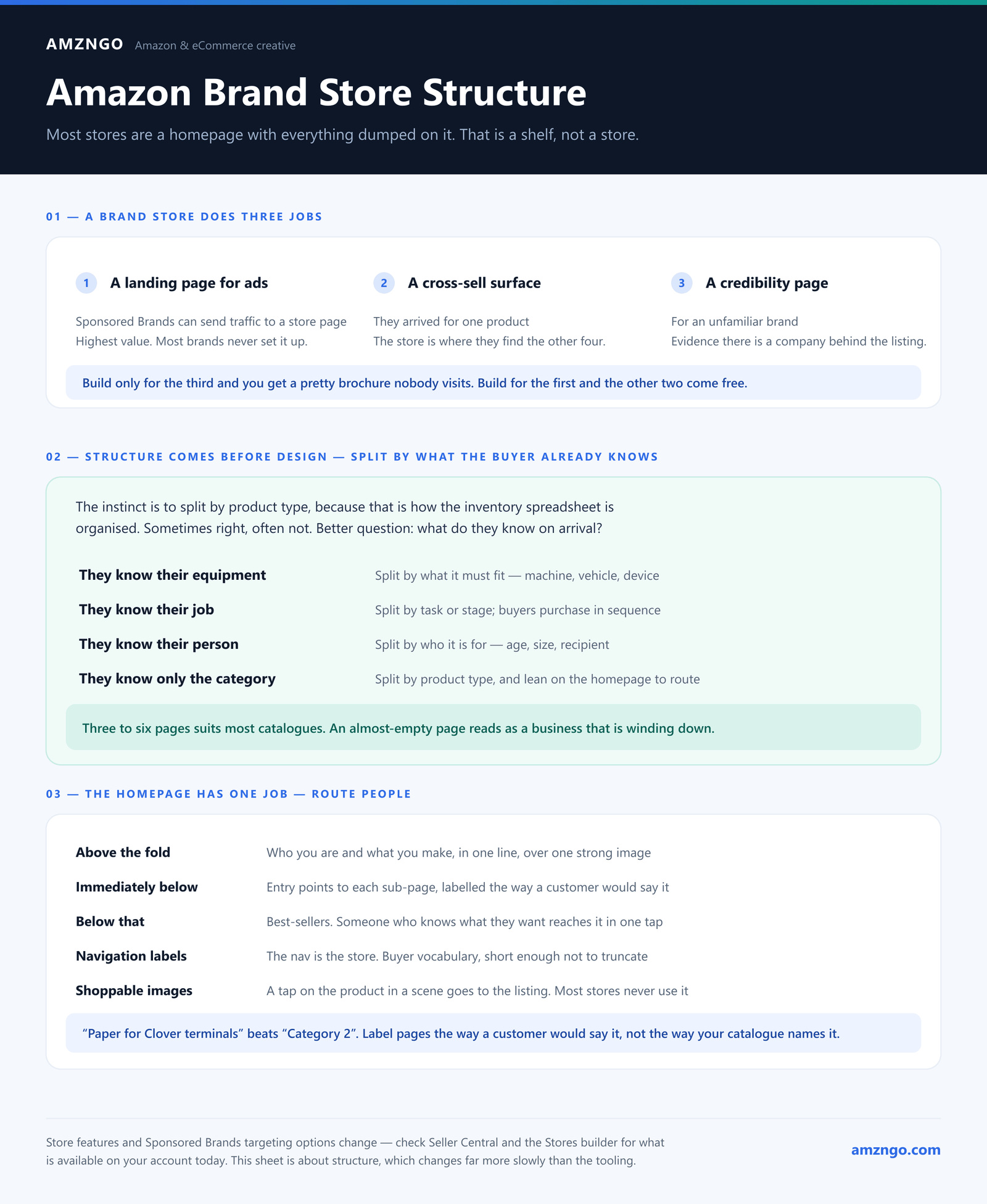 Amazon Brand Store structure: the three jobs a store does as an ads landing page, a cross-sell surface and a credibility page; how to split sub-pages by what the buyer already knows — their equipment, their job, their person or only the category; and the homepage layout that routes people rather than selling everything